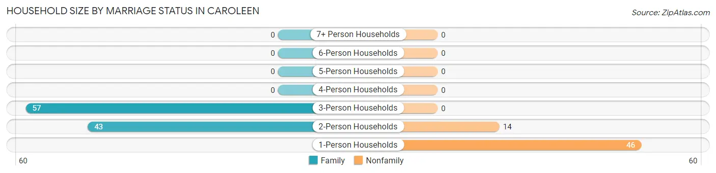Household Size by Marriage Status in Caroleen