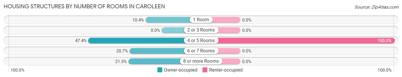 Housing Structures by Number of Rooms in Caroleen