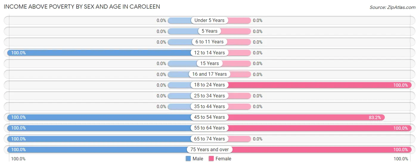 Income Above Poverty by Sex and Age in Caroleen