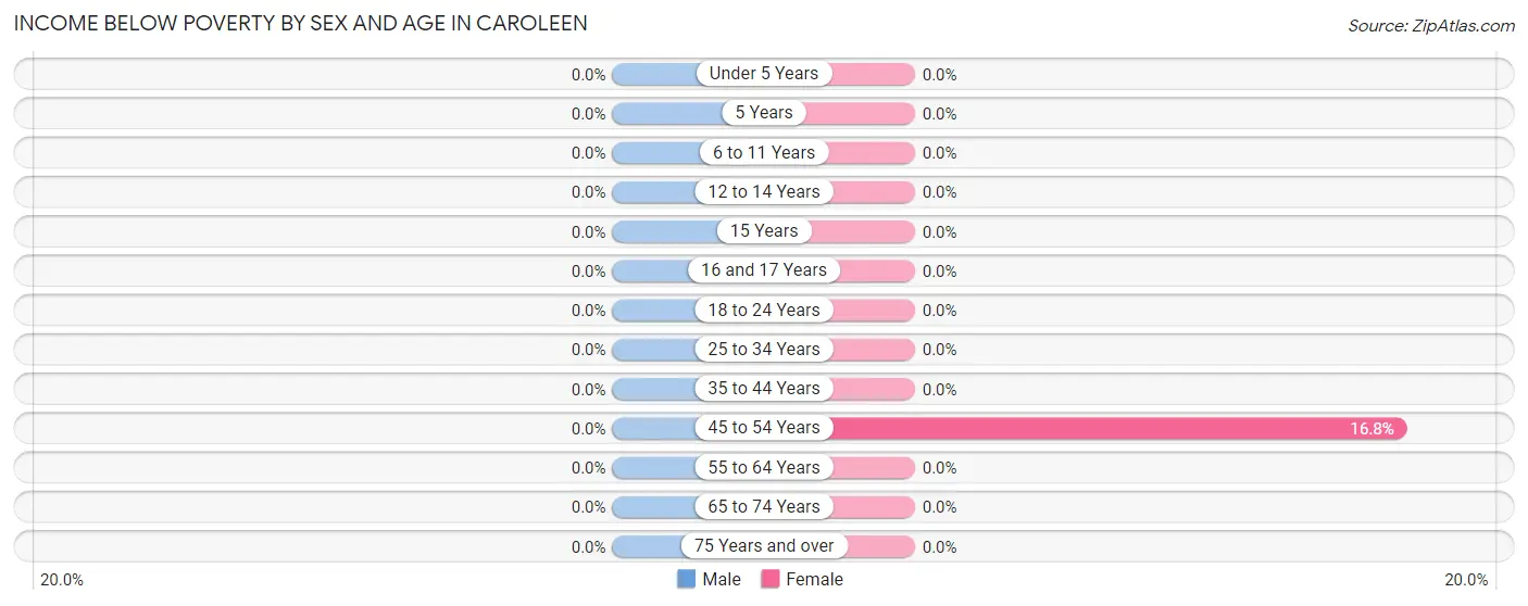 Income Below Poverty by Sex and Age in Caroleen