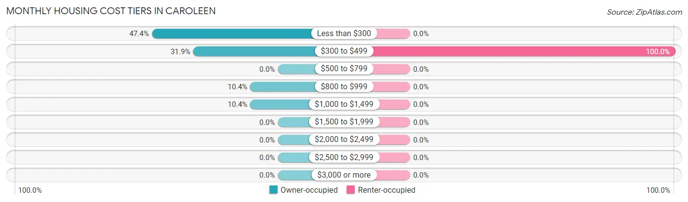 Monthly Housing Cost Tiers in Caroleen