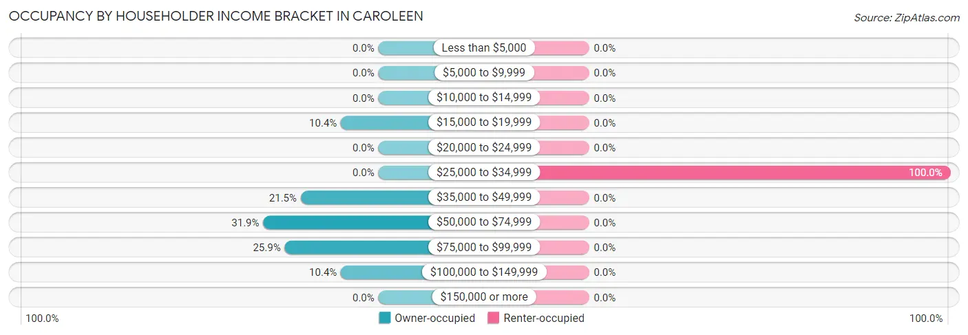 Occupancy by Householder Income Bracket in Caroleen