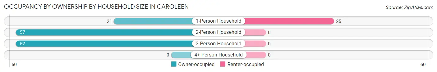 Occupancy by Ownership by Household Size in Caroleen