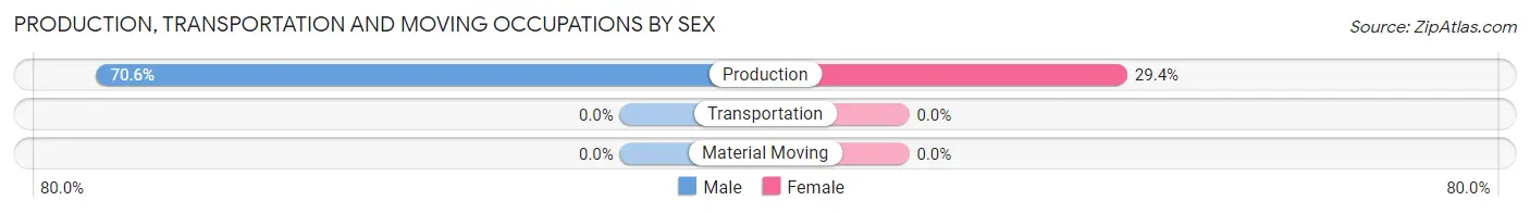 Production, Transportation and Moving Occupations by Sex in Caroleen