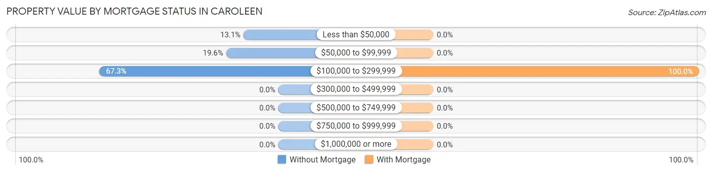 Property Value by Mortgage Status in Caroleen