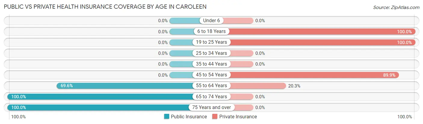 Public vs Private Health Insurance Coverage by Age in Caroleen