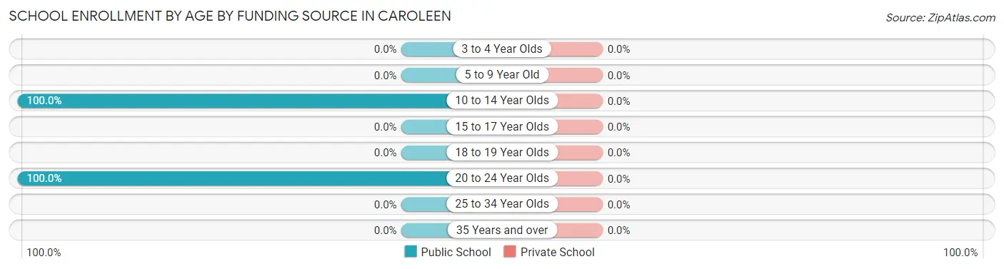 School Enrollment by Age by Funding Source in Caroleen