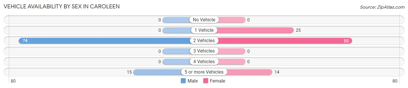 Vehicle Availability by Sex in Caroleen