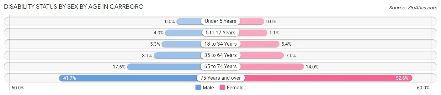 Disability Status by Sex by Age in Carrboro