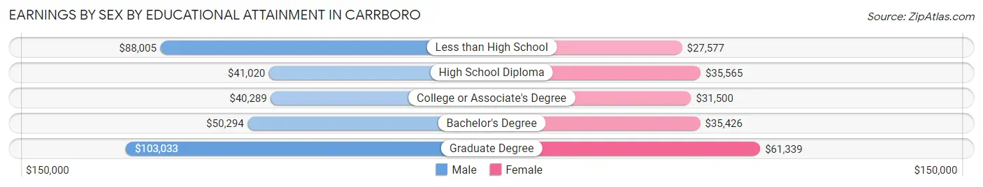 Earnings by Sex by Educational Attainment in Carrboro