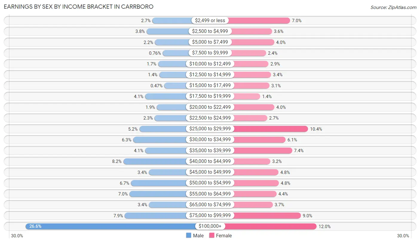 Earnings by Sex by Income Bracket in Carrboro