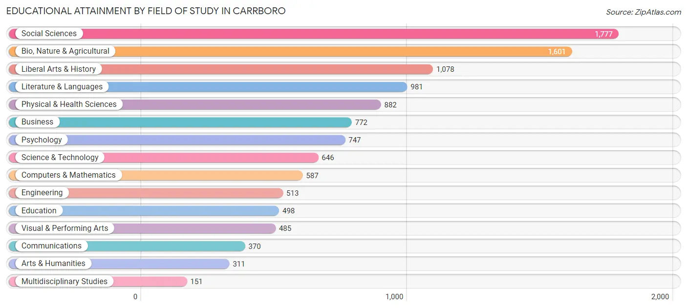 Educational Attainment by Field of Study in Carrboro