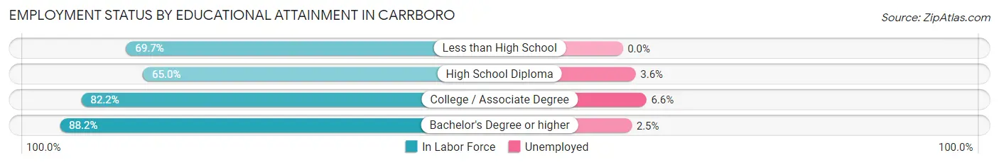 Employment Status by Educational Attainment in Carrboro