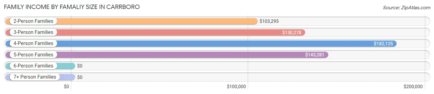Family Income by Famaliy Size in Carrboro