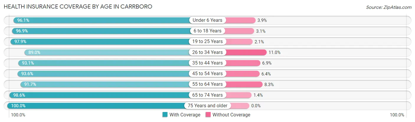 Health Insurance Coverage by Age in Carrboro