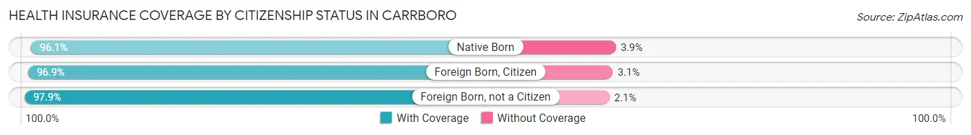Health Insurance Coverage by Citizenship Status in Carrboro