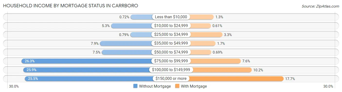 Household Income by Mortgage Status in Carrboro