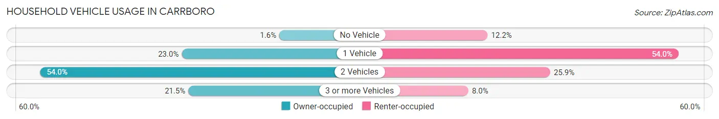 Household Vehicle Usage in Carrboro