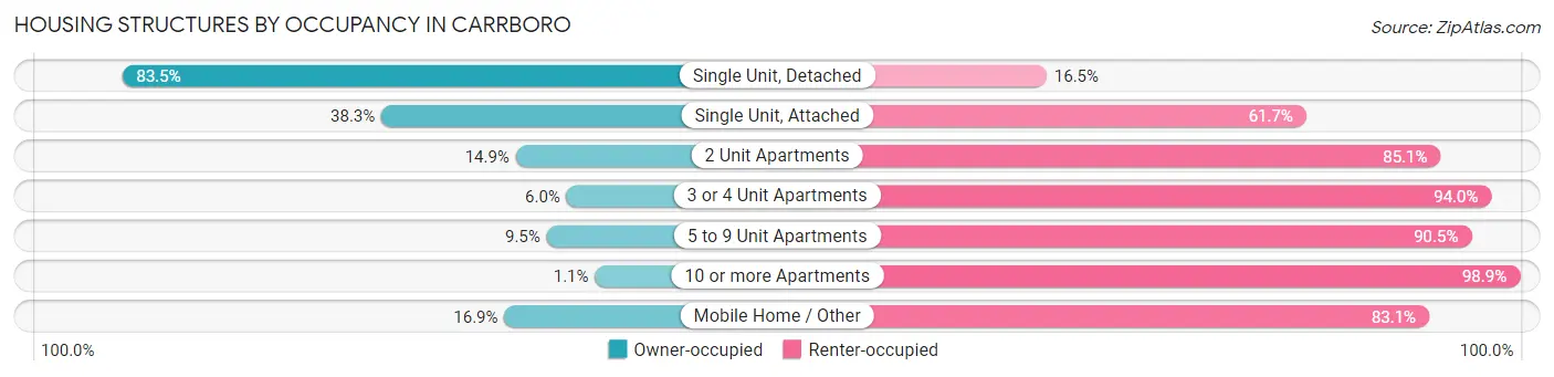 Housing Structures by Occupancy in Carrboro