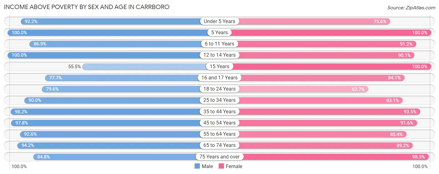 Income Above Poverty by Sex and Age in Carrboro