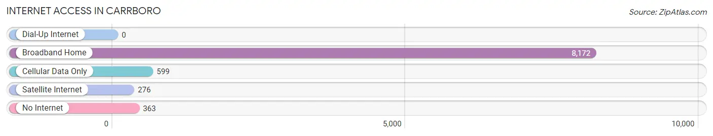 Internet Access in Carrboro