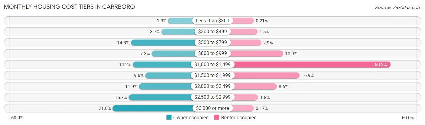 Monthly Housing Cost Tiers in Carrboro