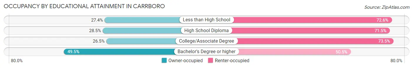 Occupancy by Educational Attainment in Carrboro