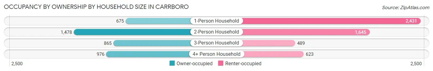 Occupancy by Ownership by Household Size in Carrboro