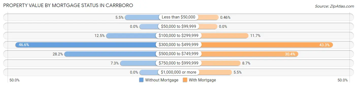 Property Value by Mortgage Status in Carrboro