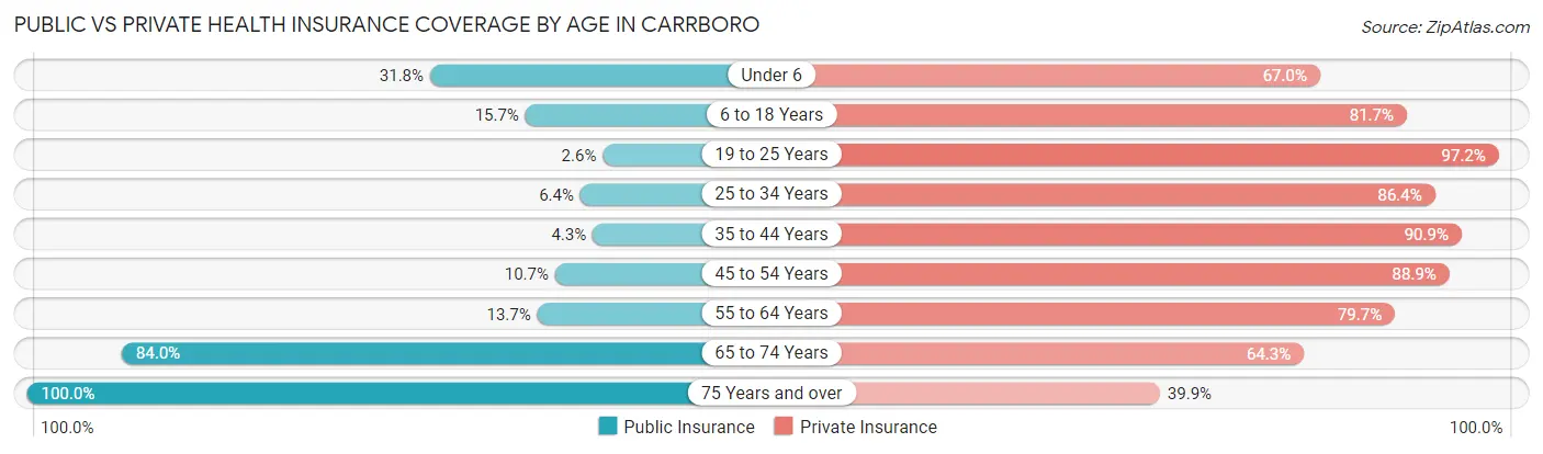 Public vs Private Health Insurance Coverage by Age in Carrboro