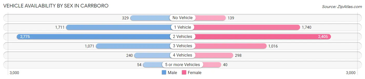 Vehicle Availability by Sex in Carrboro