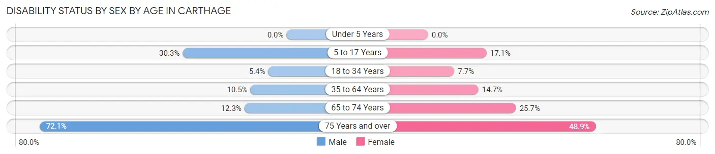 Disability Status by Sex by Age in Carthage
