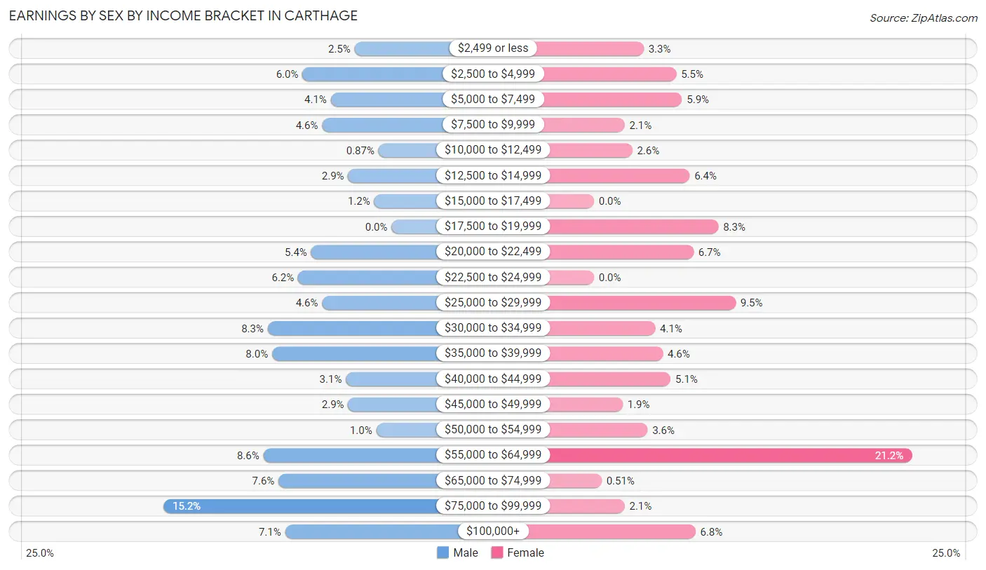 Earnings by Sex by Income Bracket in Carthage