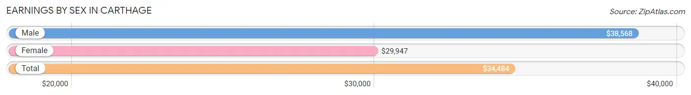 Earnings by Sex in Carthage