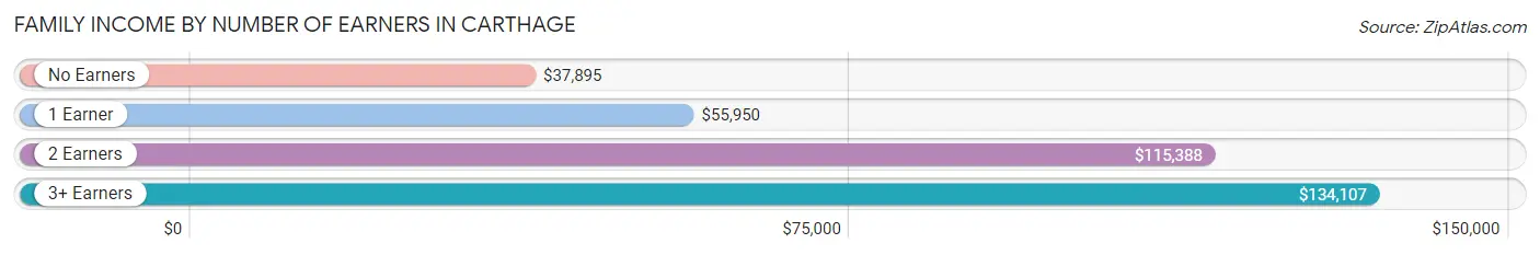 Family Income by Number of Earners in Carthage