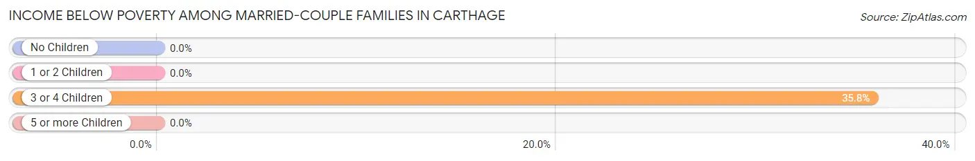 Income Below Poverty Among Married-Couple Families in Carthage