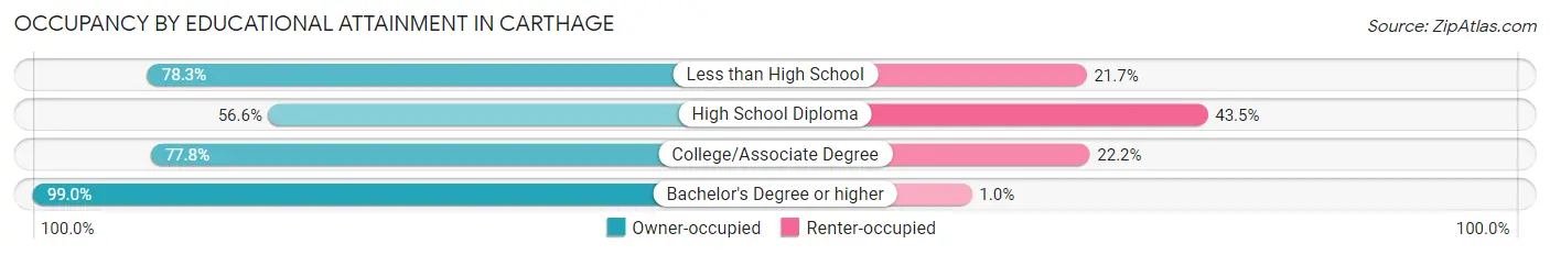 Occupancy by Educational Attainment in Carthage