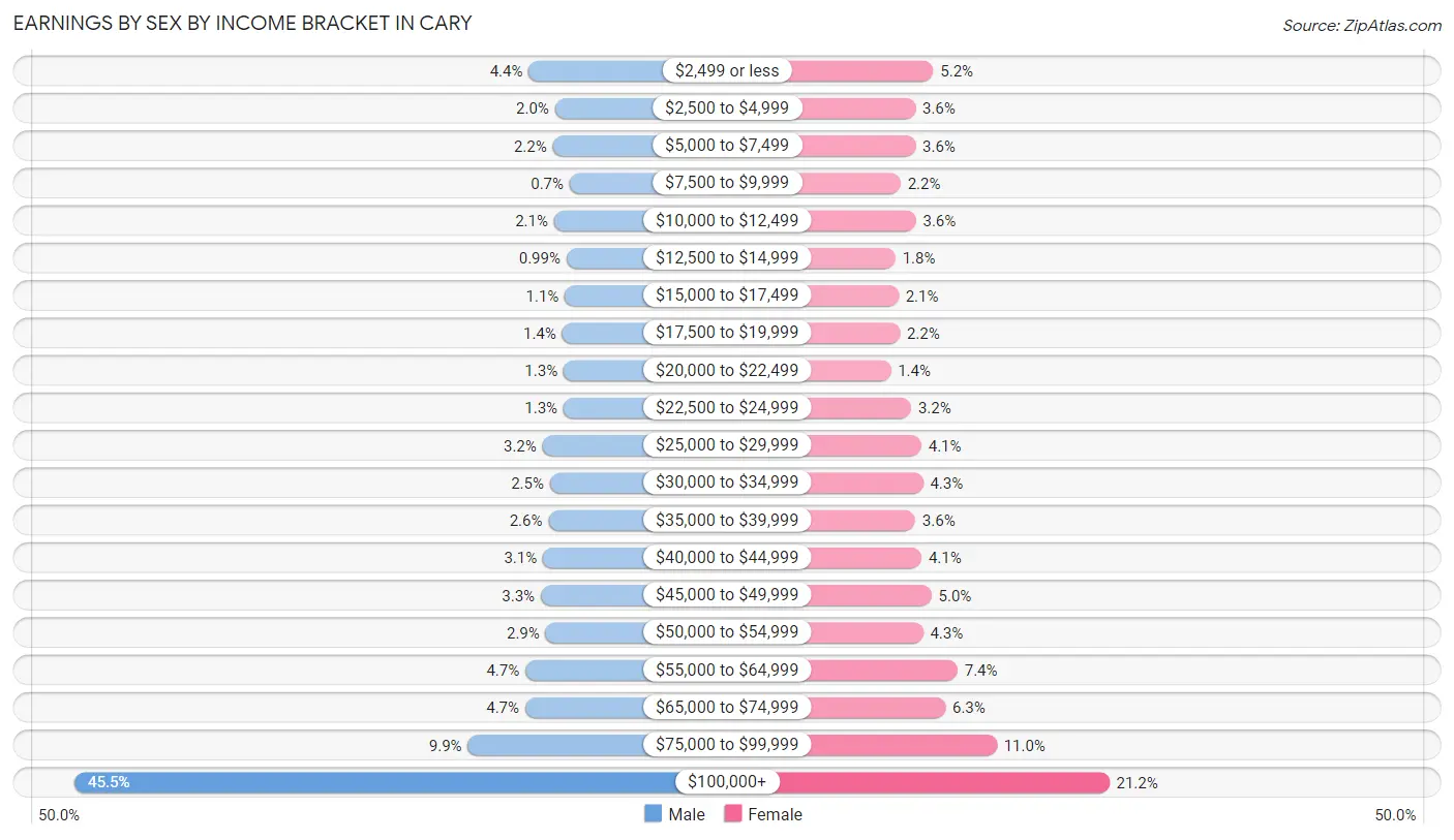 Earnings by Sex by Income Bracket in Cary