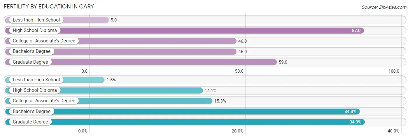 Female Fertility by Education Attainment in Cary