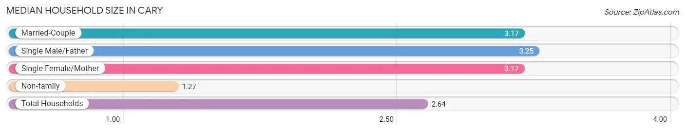 Median Household Size in Cary