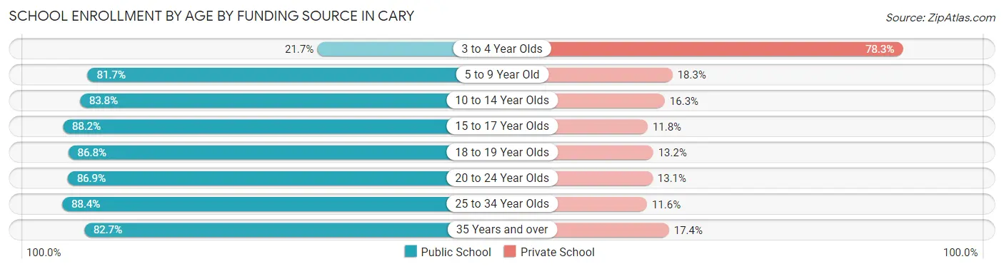 School Enrollment by Age by Funding Source in Cary