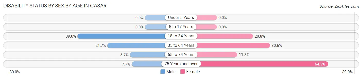 Disability Status by Sex by Age in Casar