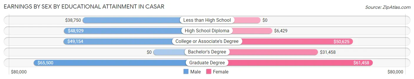 Earnings by Sex by Educational Attainment in Casar