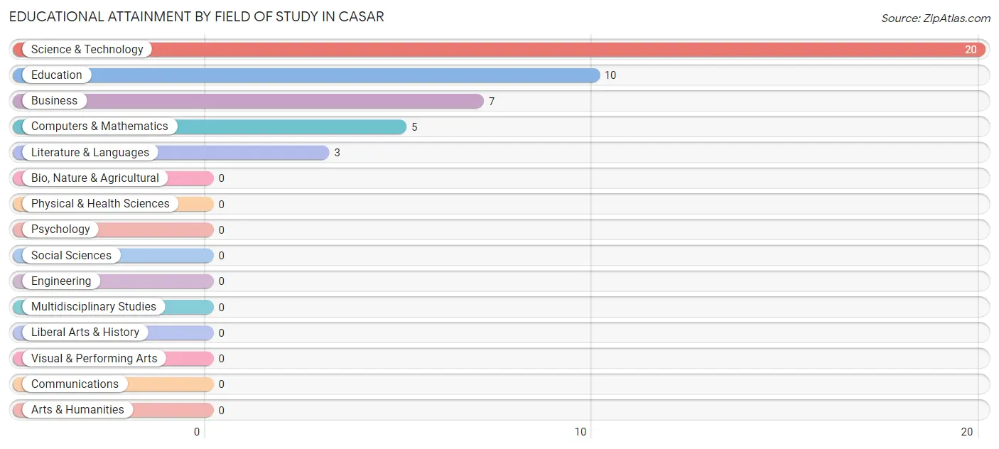Educational Attainment by Field of Study in Casar