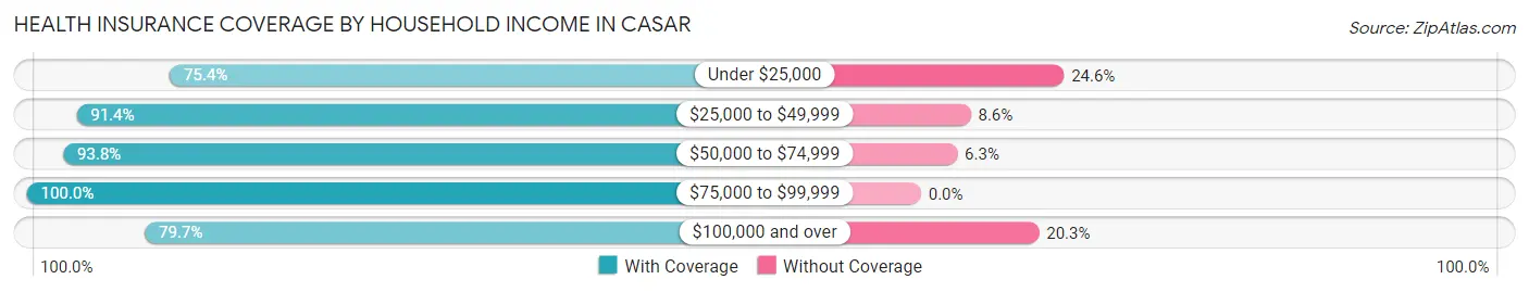 Health Insurance Coverage by Household Income in Casar