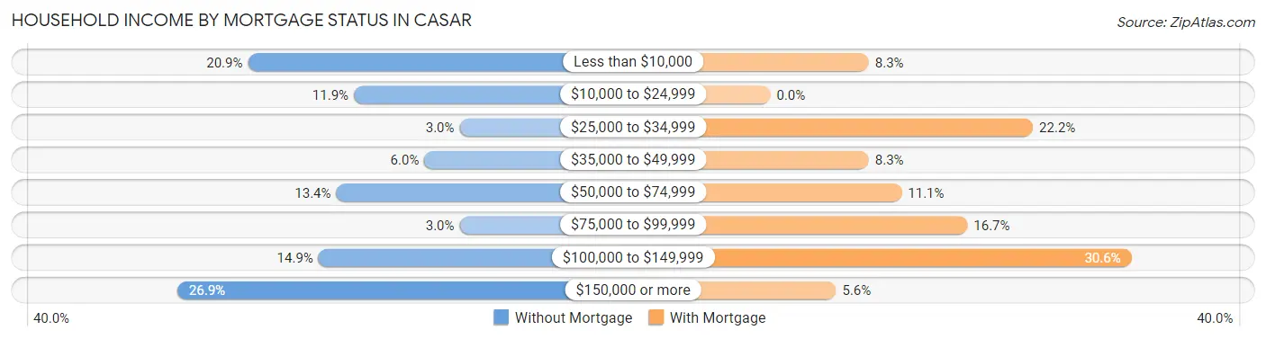 Household Income by Mortgage Status in Casar