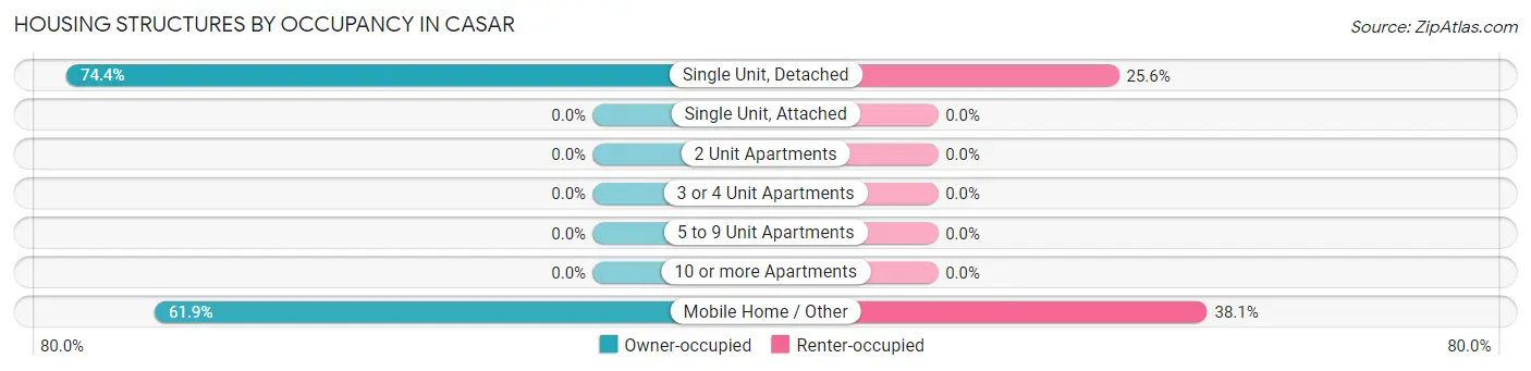 Housing Structures by Occupancy in Casar