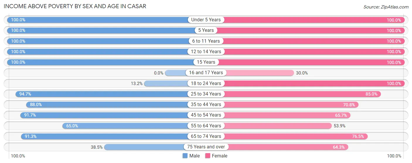 Income Above Poverty by Sex and Age in Casar