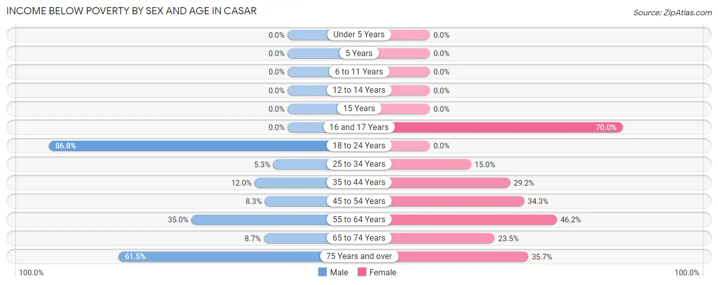 Income Below Poverty by Sex and Age in Casar