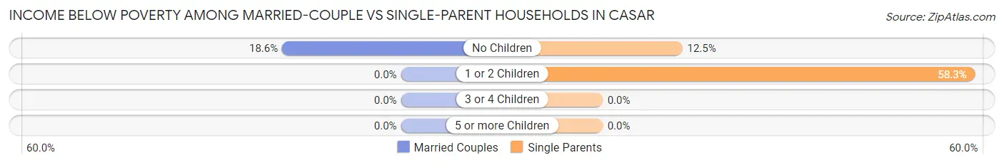 Income Below Poverty Among Married-Couple vs Single-Parent Households in Casar